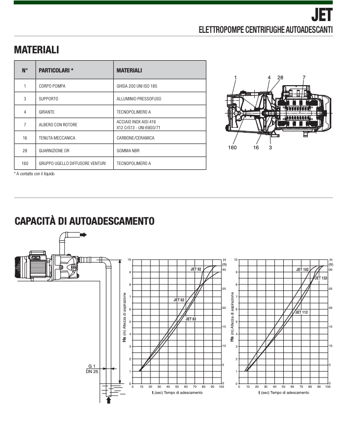 Elettropompa JET centrifuga autoadescante in ghisa