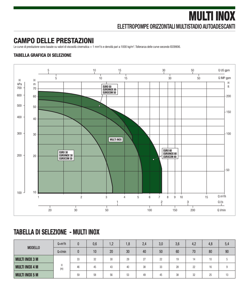 Elettropompa MULTI INOX orizzontale multistadio autoadescante